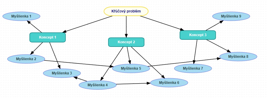 Čo je pojmová mapa, ako ju tvoriť a používať (kompletný návod)