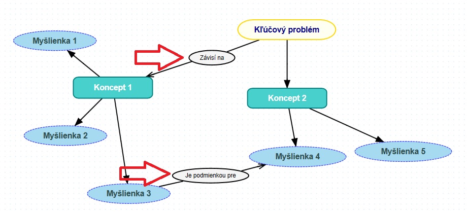 Pojmové mapy - príklad prepojení